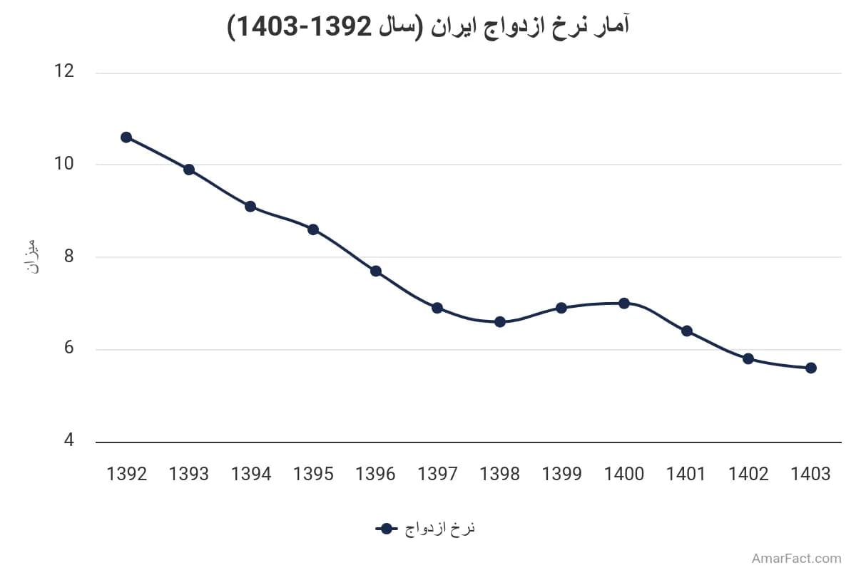 تصویر شاخص آمار آمار نرخ ازدواج ایران (سال 1392-1403)
