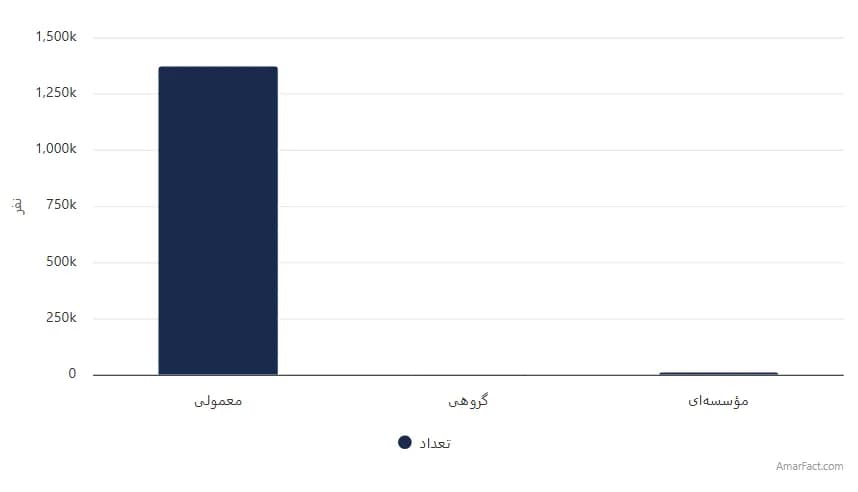 تصویر شاخص آمار آمار تعداد خانوارهای روستایی استان مازندران به تفکیک نوع سکونت (سال 1395)