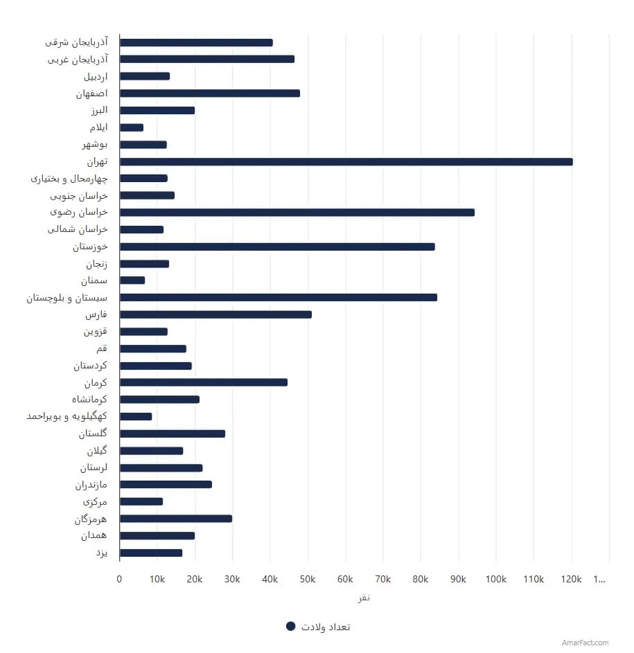 تصویر شاخص آمار آمار تعداد ولادت در ایران به تفکیک استان (سال 1403)