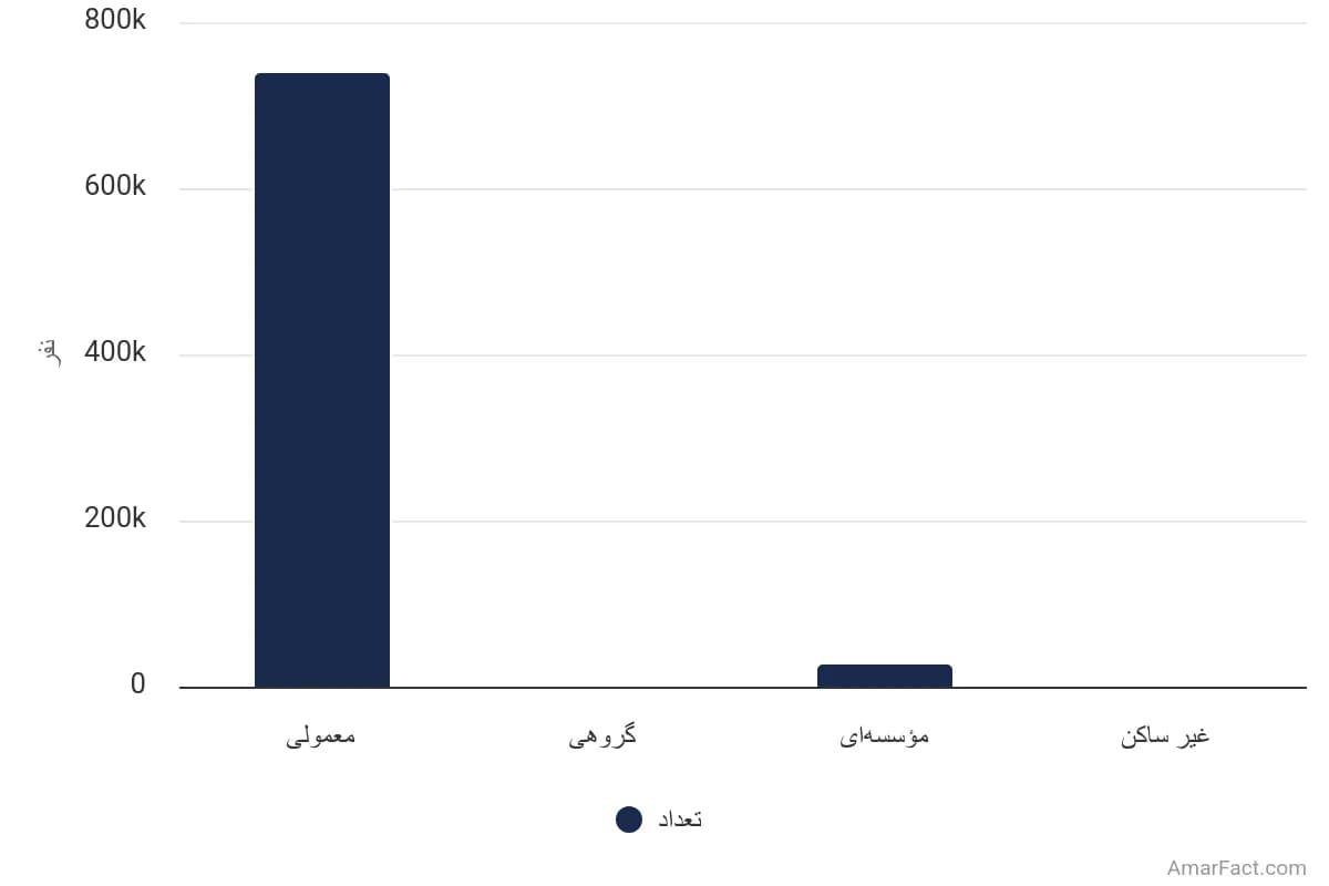 تصویر شاخص آمار آمار تعداد خانوارهای استان خراسان جنوبی به تفکیک نوع سکونت (سال 1395)