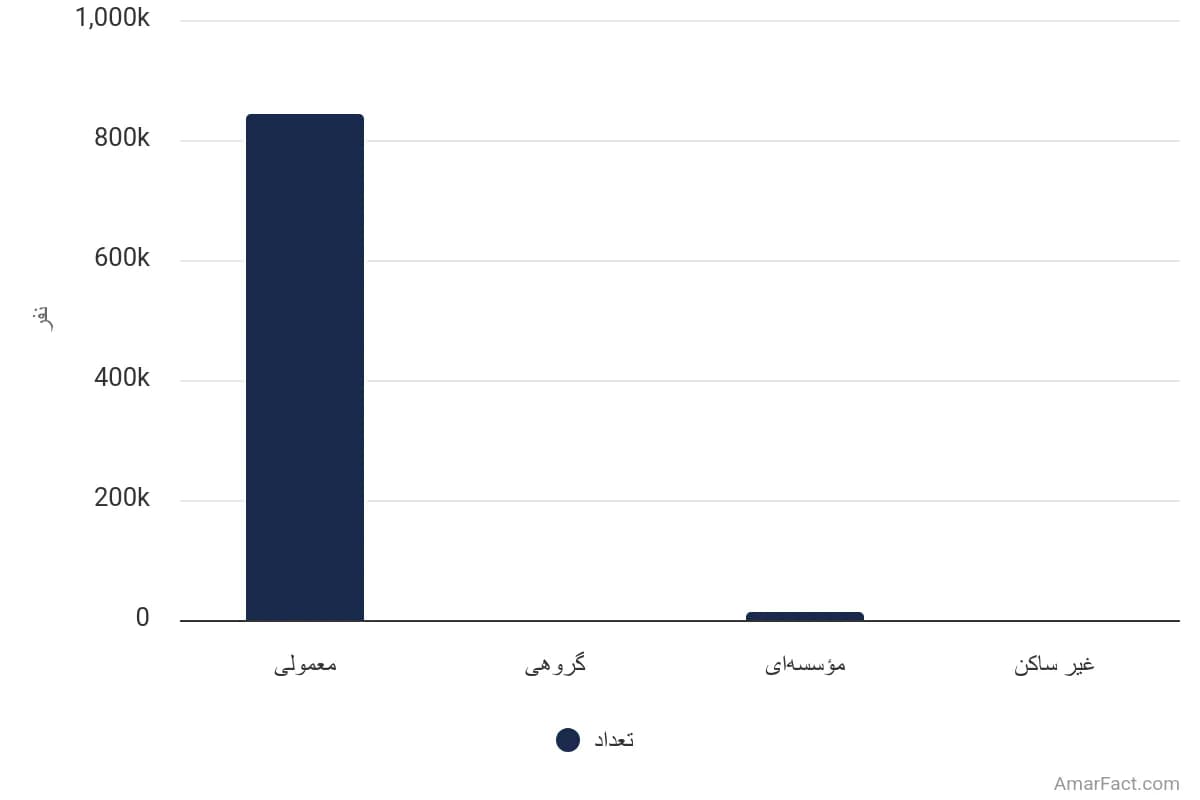 تصویر شاخص آمار آمار تعداد خانوارهای استان خراسان شمالی به تفکیک نوع سکونت (سال 1395)