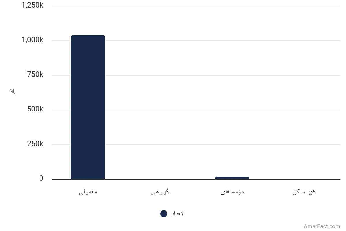 تصویر شاخص آمار آمار تعداد خانوارهای استان زنجان به تفکیک نوع سکونت (سال 1395)