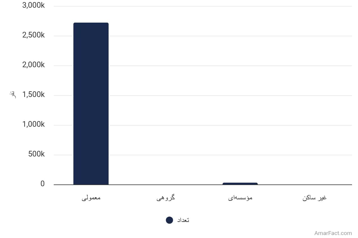 تصویر شاخص آمار آمار تعداد خانوارهای استان سیستان و بلوچستان به تفکیک نوع سکونت (سال 1395)