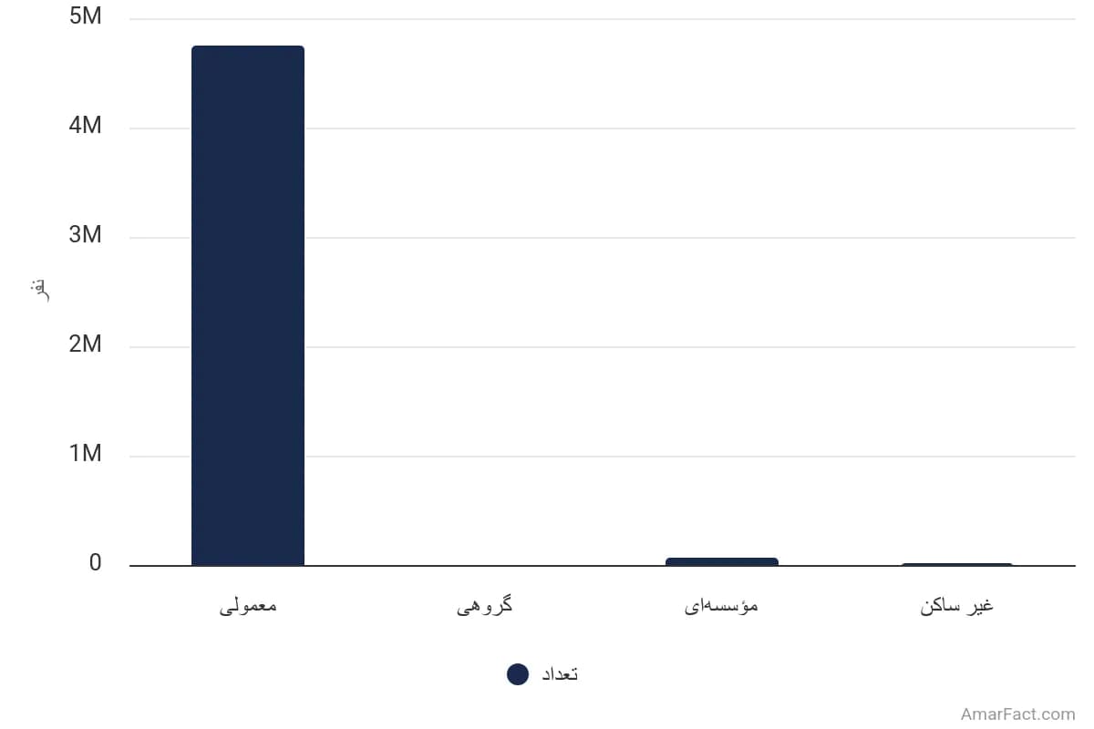 تصویر شاخص آمار آمار تعداد خانوارهای استان فارس به تفکیک نوع سکونت (سال 1395)