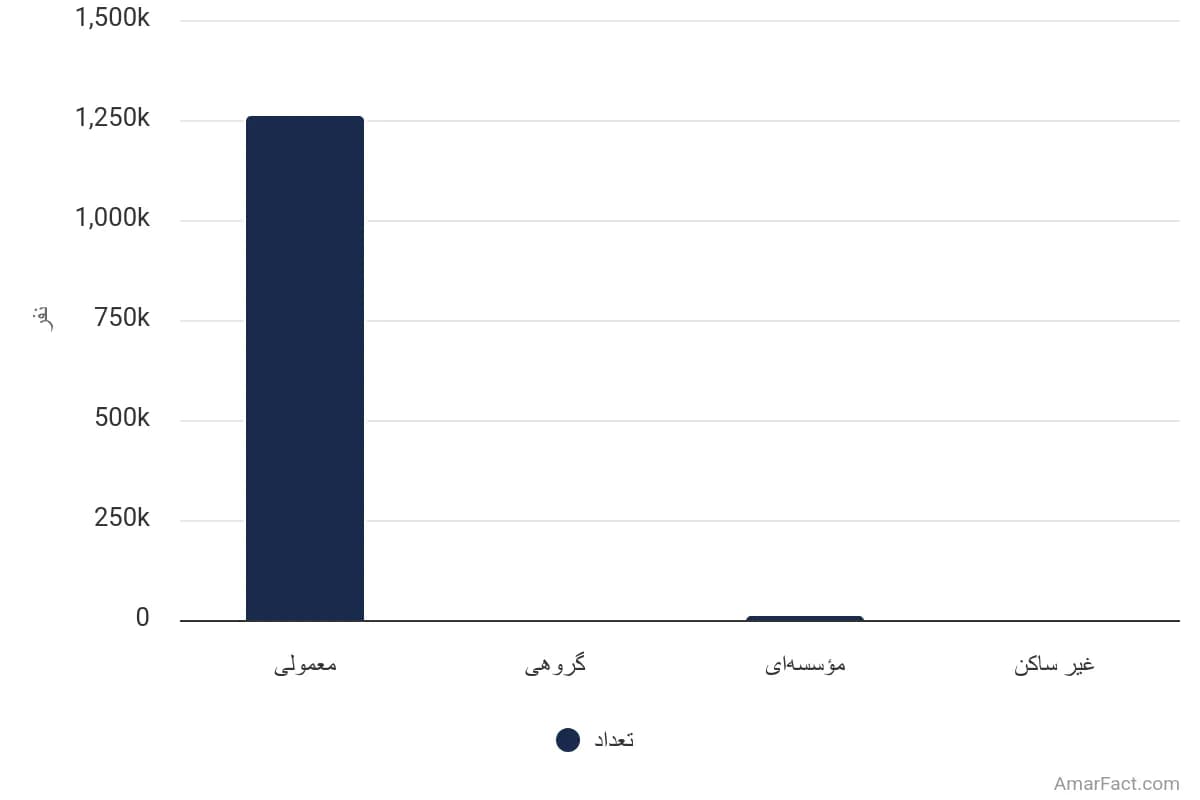 تصویر شاخص آمار آمار تعداد خانوارهای استان قزوین به تفکیک نوع سکونت (سال 1395)