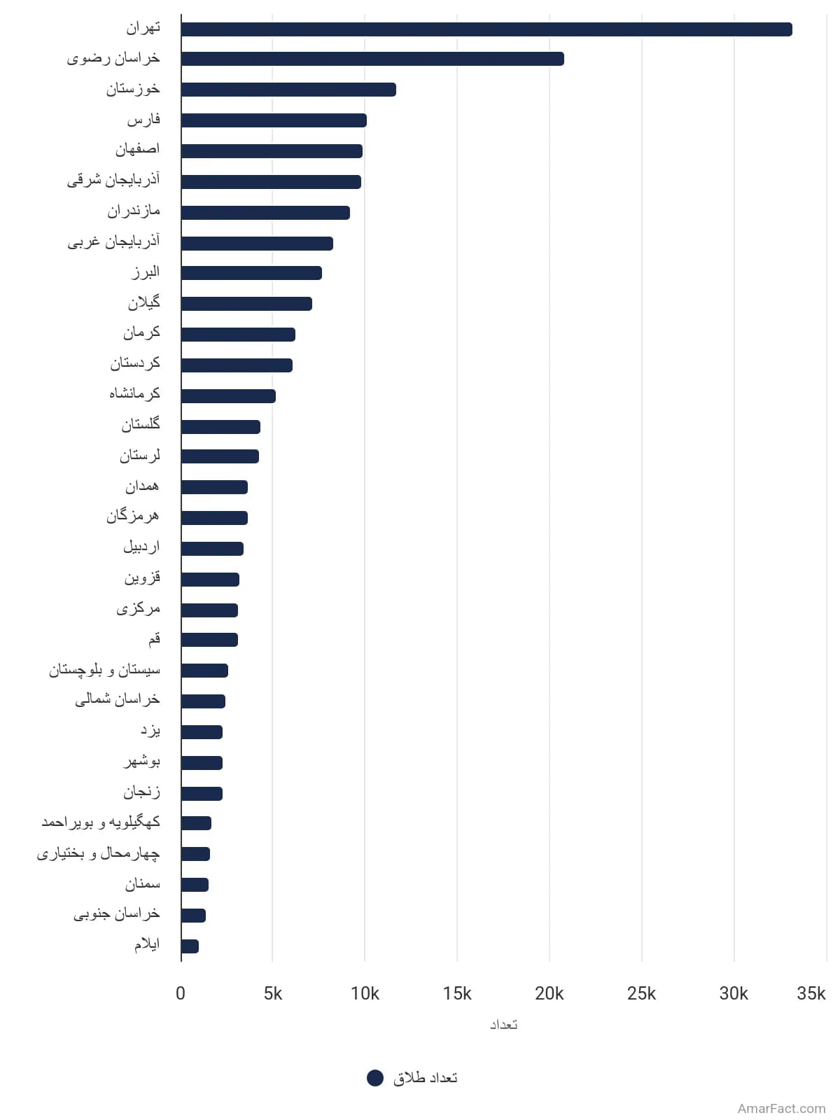 تصویر شاخص آمار آمار تعداد طلاق به تفکیک استان (سال 1403)