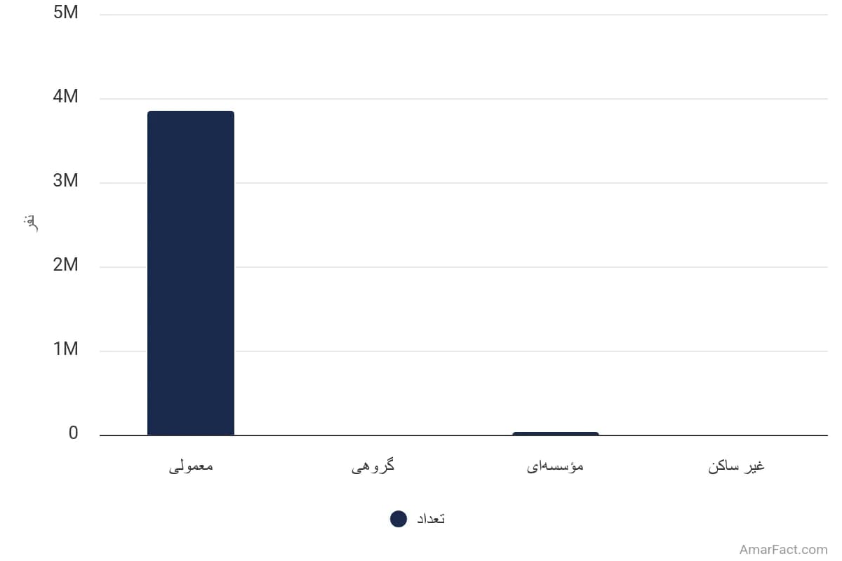 تصویر شاخص آمار آمار تعداد خانوارهای استان آذربایجان شرقی به تفکیک نوع سکونت (سال 1395)