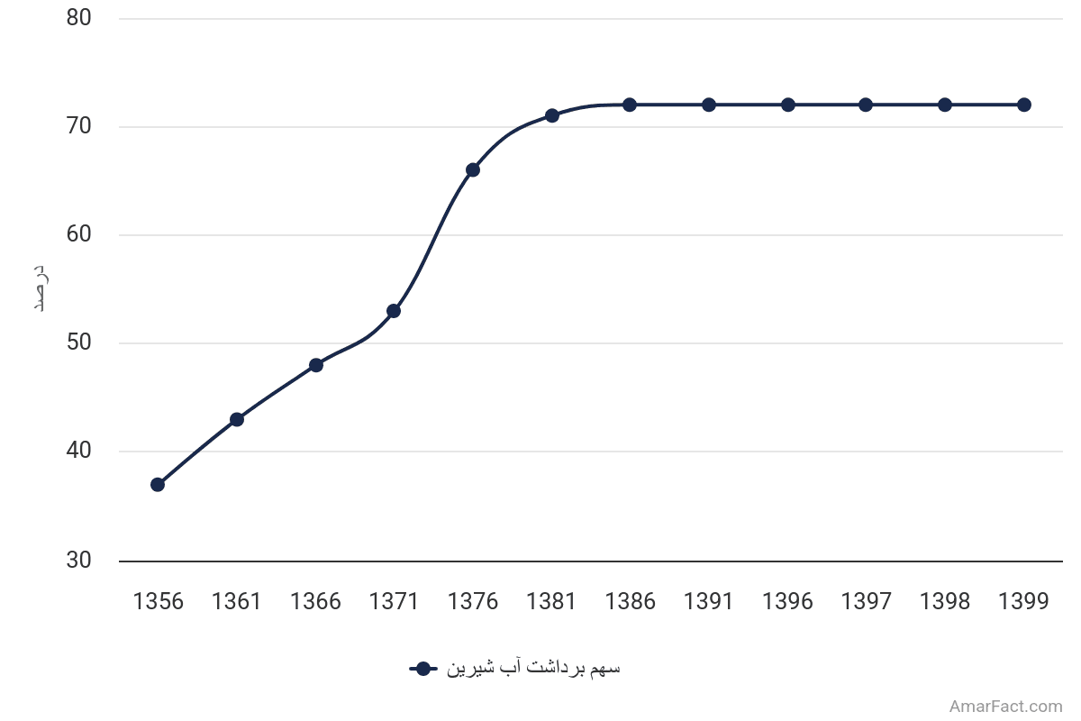 تصویر شاخص آمار آمار سهم برداشت آب شیرین از کل منابع داخلی در ایران (1356 تا 1399)