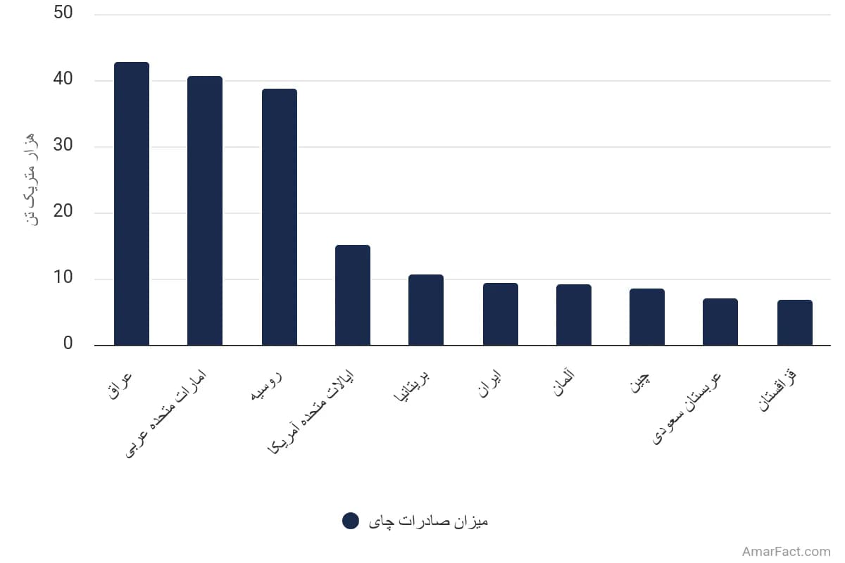 تصویر شاخص آمار آمار حجم صادرات چای هندی بر اساس کشور مقصد (سال مالی ۲۰۲۴)