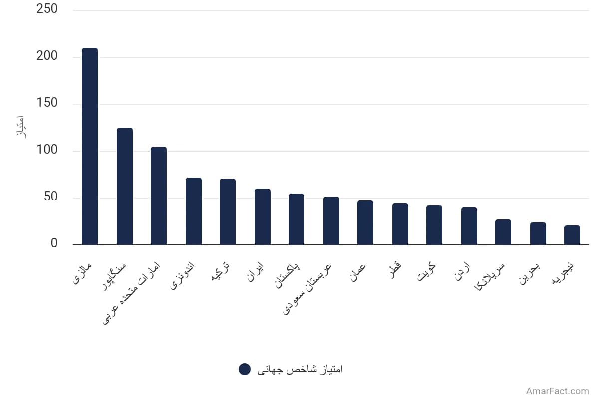 تصویر شاخص آمار آمار امتیاز شاخص جهانی غذای حلال بر اساس کشور (سال ۲۰۲۰)