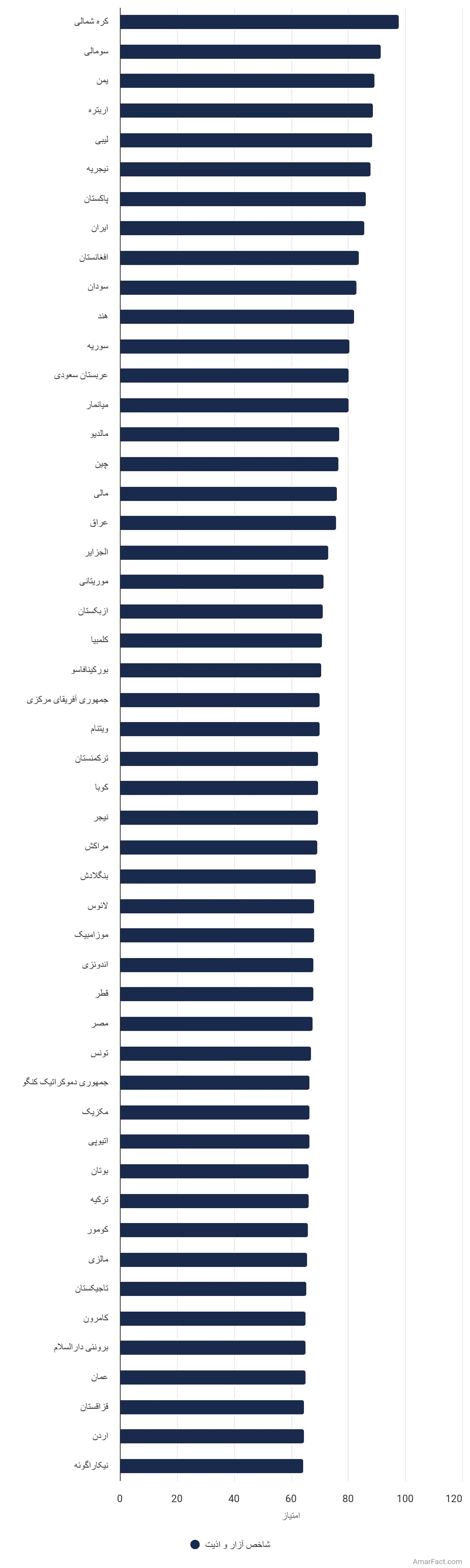 تصویر شاخص آمار آمار شاخص آزار و اذیت مسیحیان (سال ۲۰۲۳)