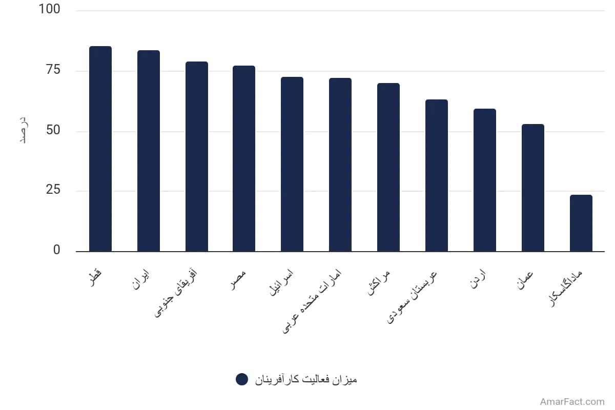 تصویر شاخص آمار آمار فعالیت کارآفرینان فرصتمحور مبتنی بر بهبود در آفریقا و خاورمیانه (سال ۲۰۱۹)