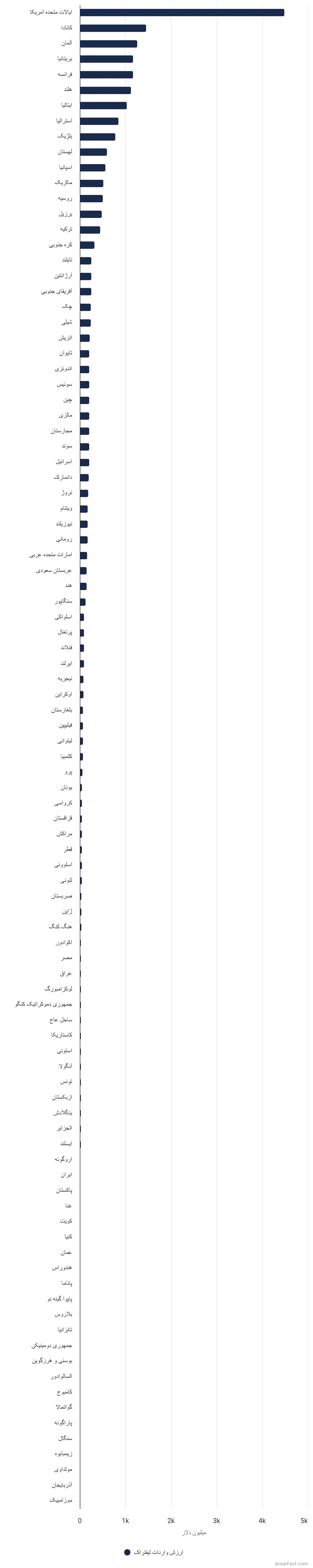 تصویر شاخص آمار آمار ارزش واردات لیفتراک در جهان (سال ۲۰۲۲)