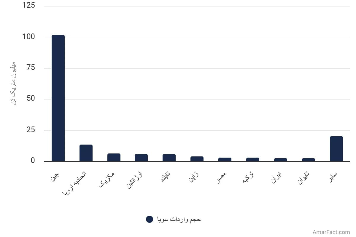 تصویر شاخص آمار آمار پیشبینی حجم واردات روغن سویا در جهان (۲۰۱۷-20۲۹)