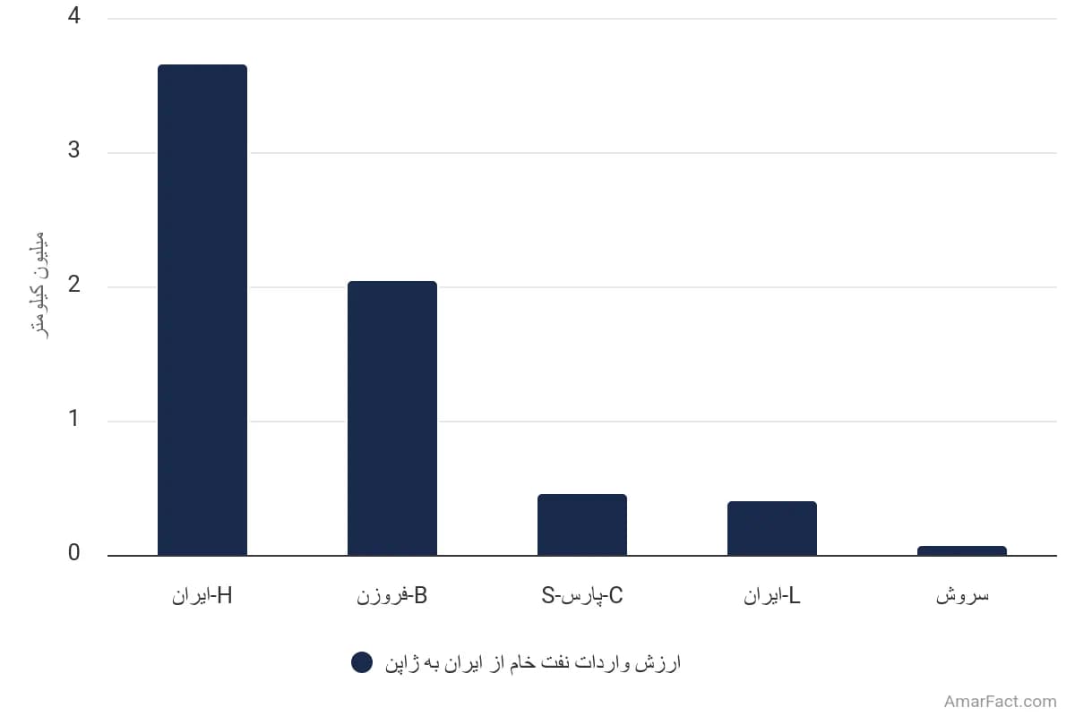 تصویر شاخص آمار آمار واردات نفت خام از ایران به ژاپن (سال مالی ۲۰۱۸)