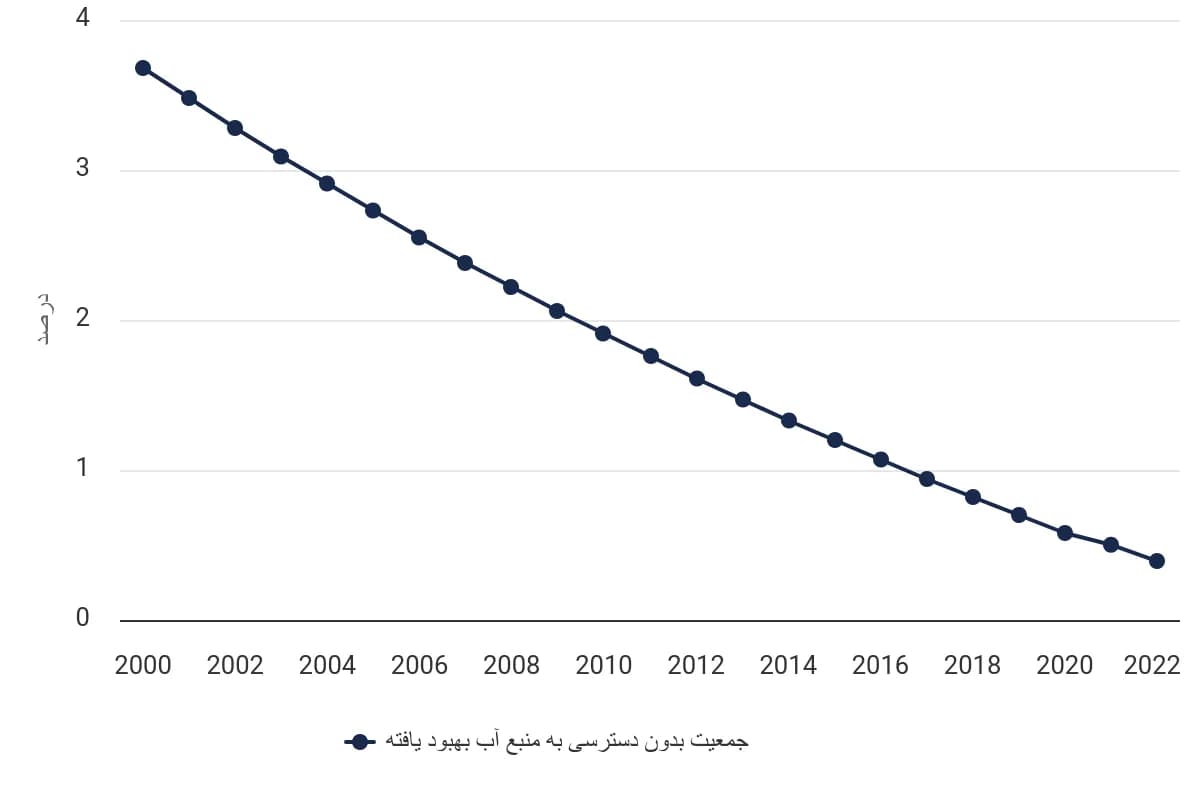 تصویر شاخص آمار آمار سهم افراد بدون دسترسی به منابع آب بهبود یافته در ایران (2000 تا 2022)
