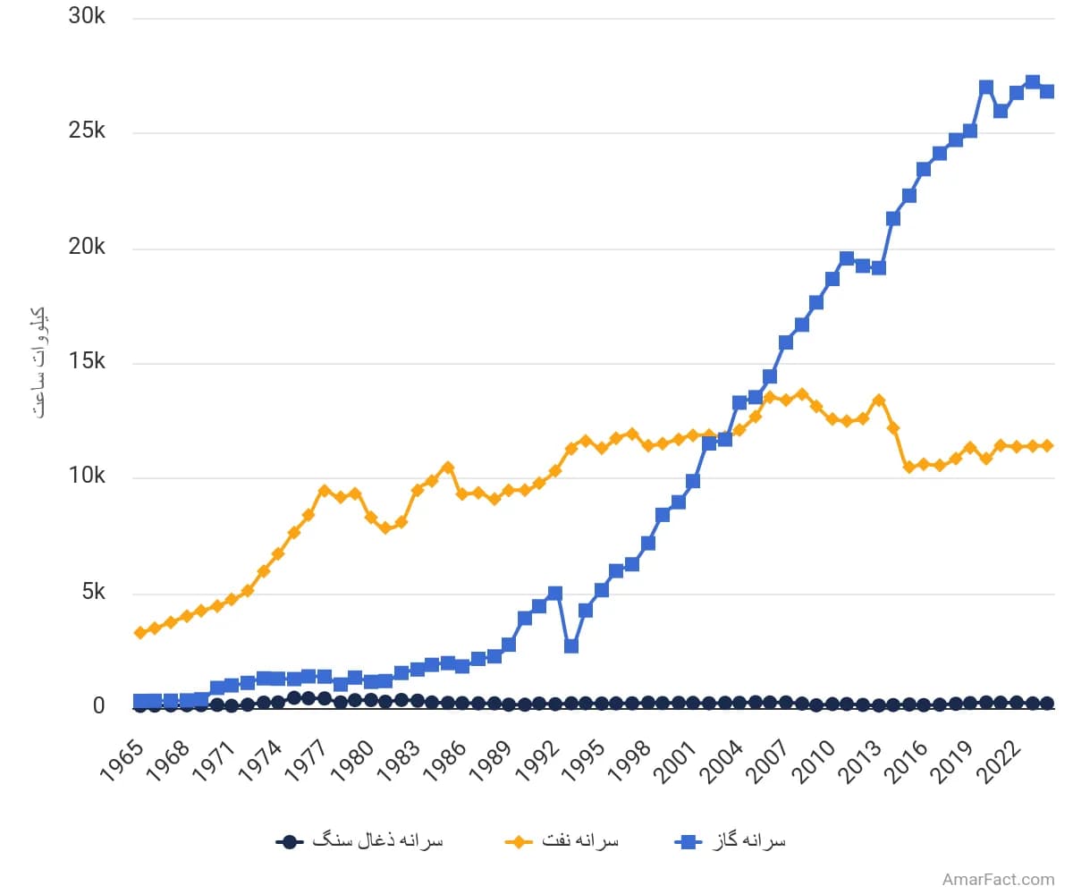تصویر شاخص آمار آمار سرانه مصرف انواع سوختهای فسیلی در ایران (1965 تا 2024)