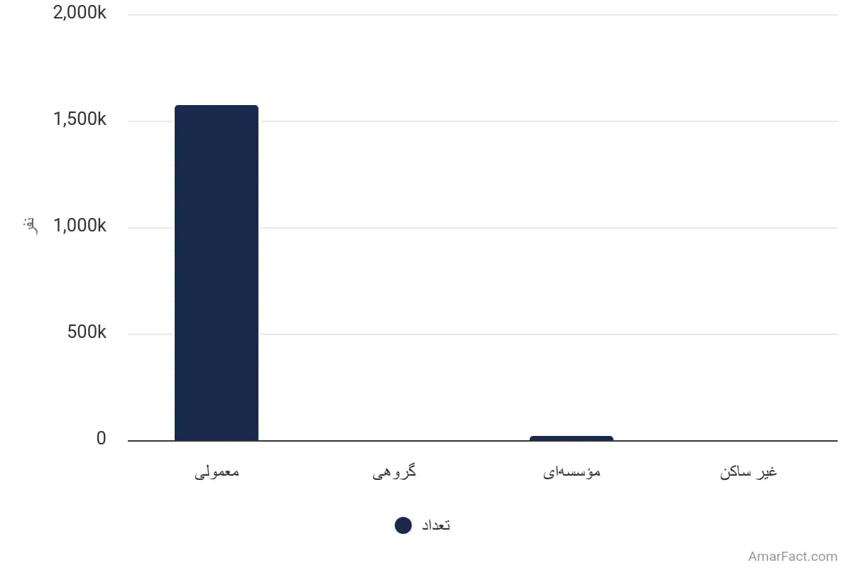 تصویر شاخص آمار آمار تعداد خانوارهای استان کردستان به تفکیک نوع سکونت (سال 1395)