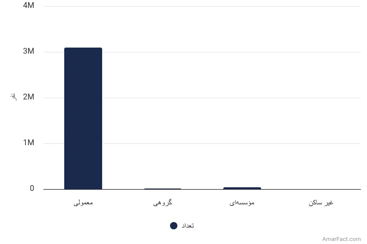 تصویر شاخص آمار آمار تعداد خانوارهای استان کرمان به تفکیک نوع سکونت (سال 1395)