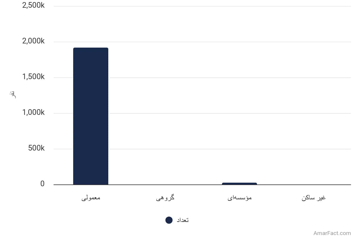 تصویر شاخص آمار آمار تعداد خانوارهای استان کرمانشاه به تفکیک نوع سکونت (سال 1395)
