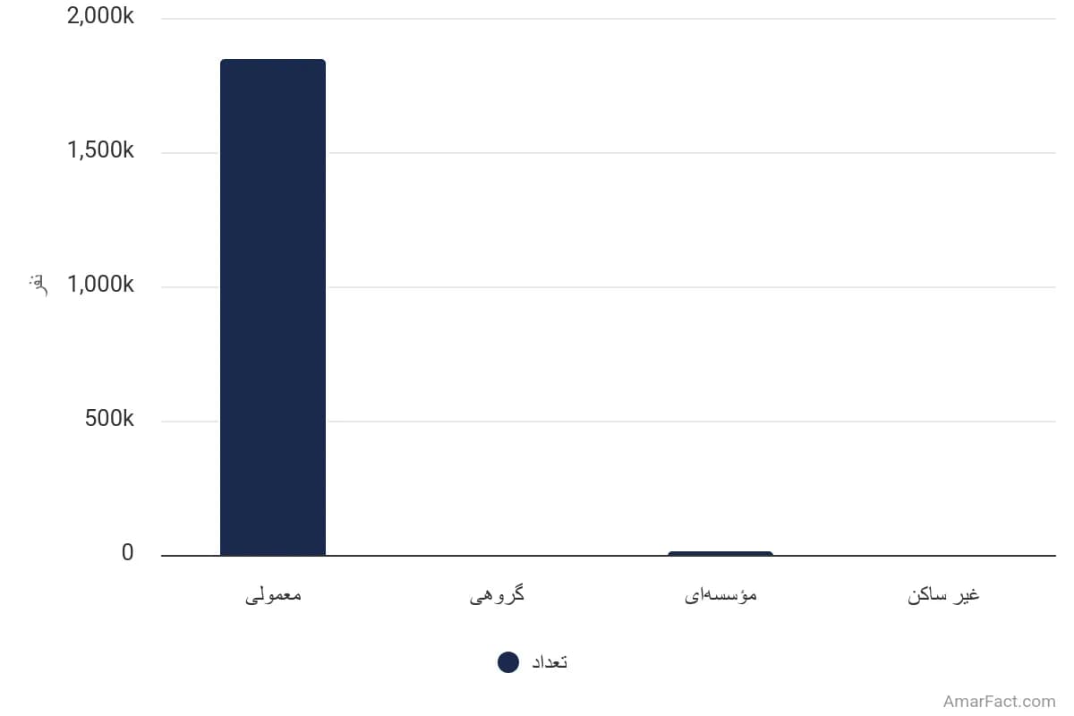تصویر شاخص آمار آمار تعداد خانوارهای استان گلستان به تفکیک نوع سکونت (سال 1395)