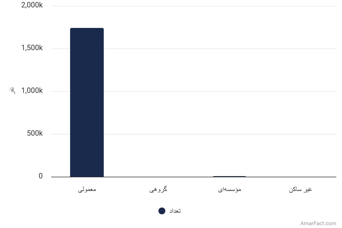 تصویر شاخص آمار آمار تعداد خانوارهای استان لرستان به تفکیک نوع سکونت (سال 1395)