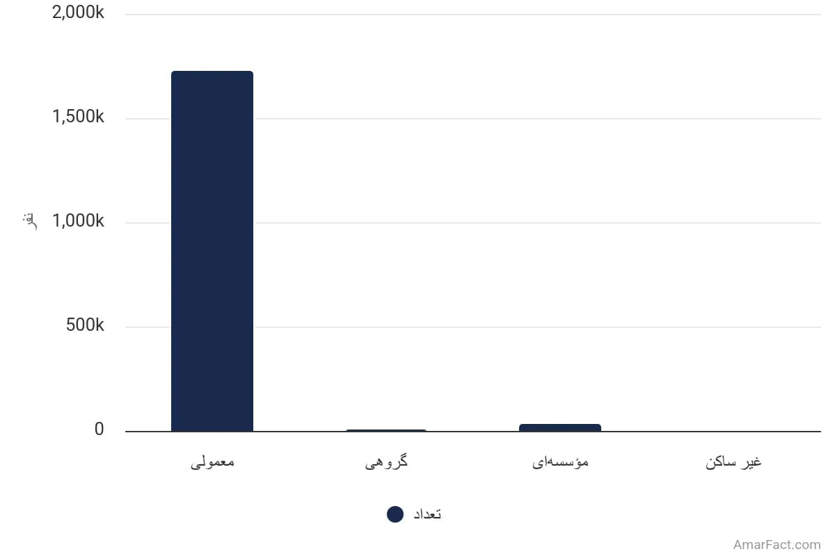 تصویر شاخص آمار آمار تعداد خانوارهای استان هرمزگان به تفکیک نوع سکونت (سال 1395)