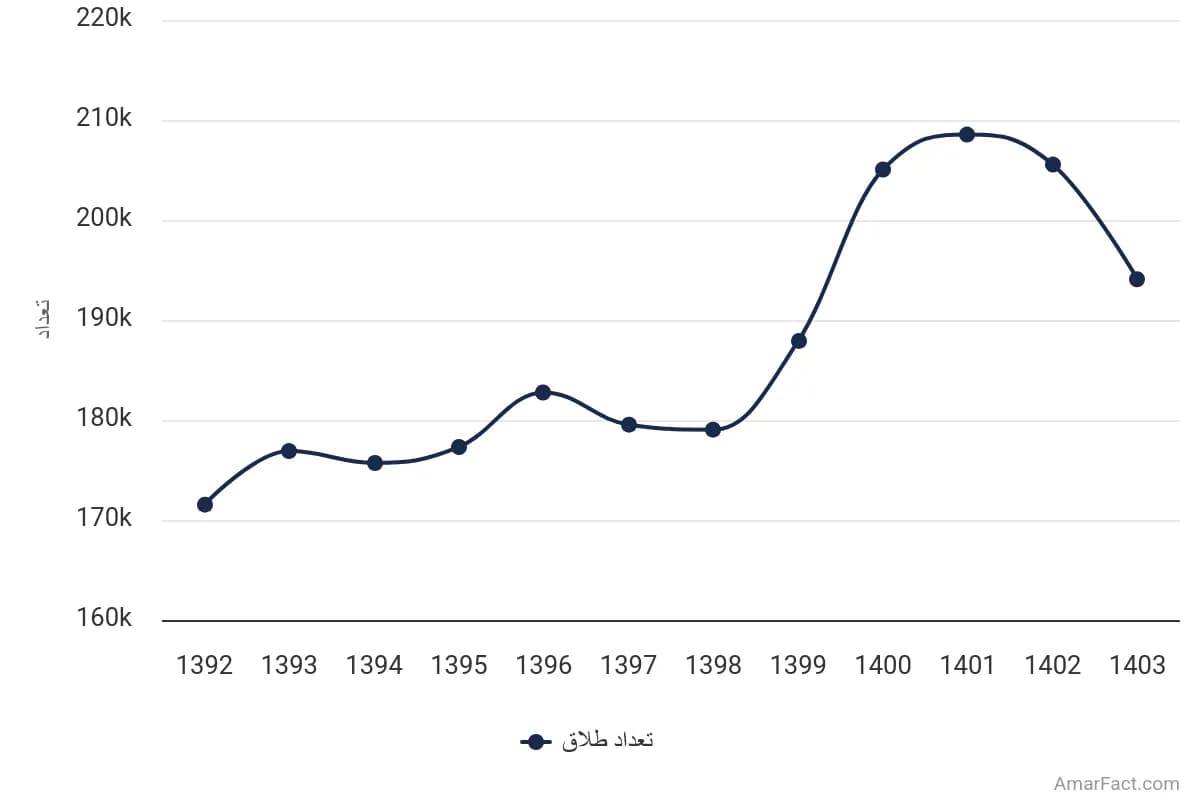 تصویر شاخص آمار آمار تعداد طلاق در ایران (سال 1392-1403)