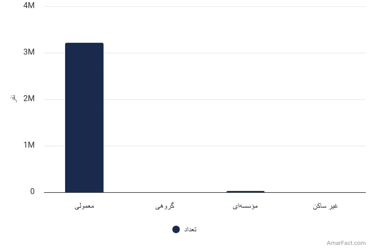 تصویر شاخص آمار آمار تعداد خانوارهای استان آذربایجان غربی به تفکیک نوع سکونت (سال 1395)