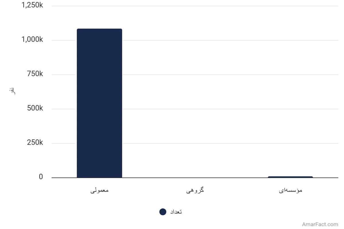تصویر شاخص آمار آمار تعداد خانوارهای روستایی استان آذربایجان شرقی به تفکیک نوع سکونت (سال 1395)