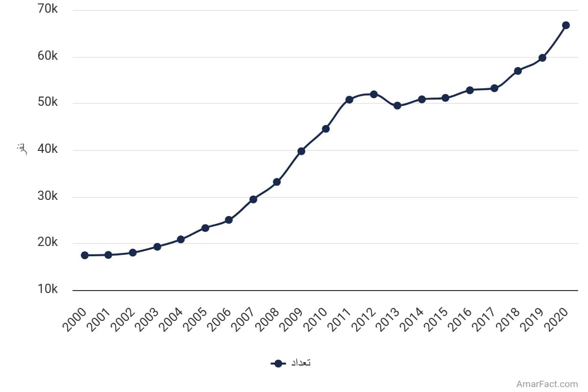 تصویر شاخص آمار آمار تعداد دانشجویان مهاجر (سال 2000-2020)