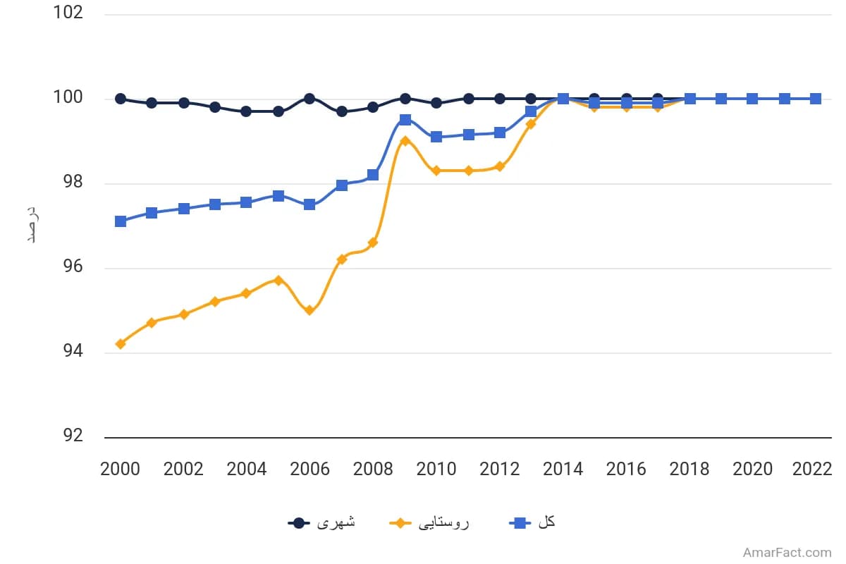 تصویر شاخص آمار آمار میزان دسترسی به برق به تفکیک نقاط شهری و روستایی (سال 2000-2022)