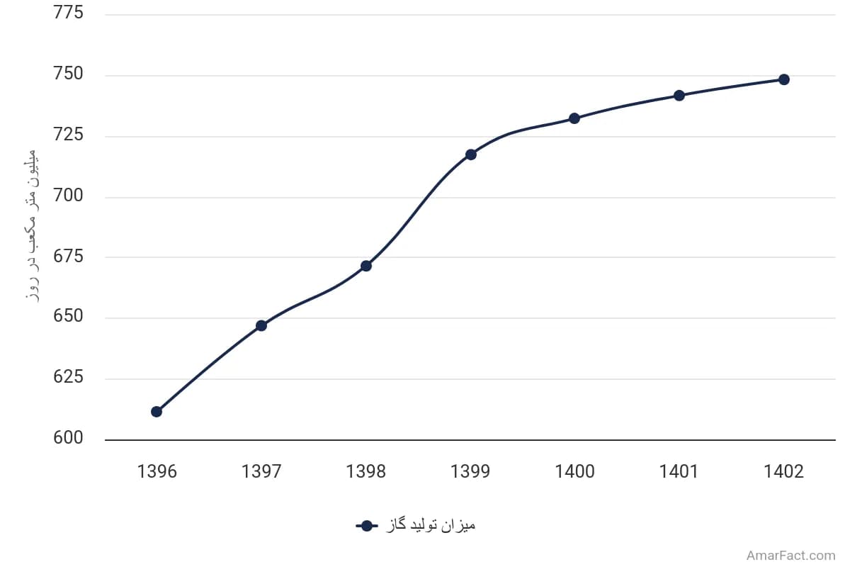تصویر شاخص آمار آمار میزان تولید گاز سبک (سال 1396-1402)