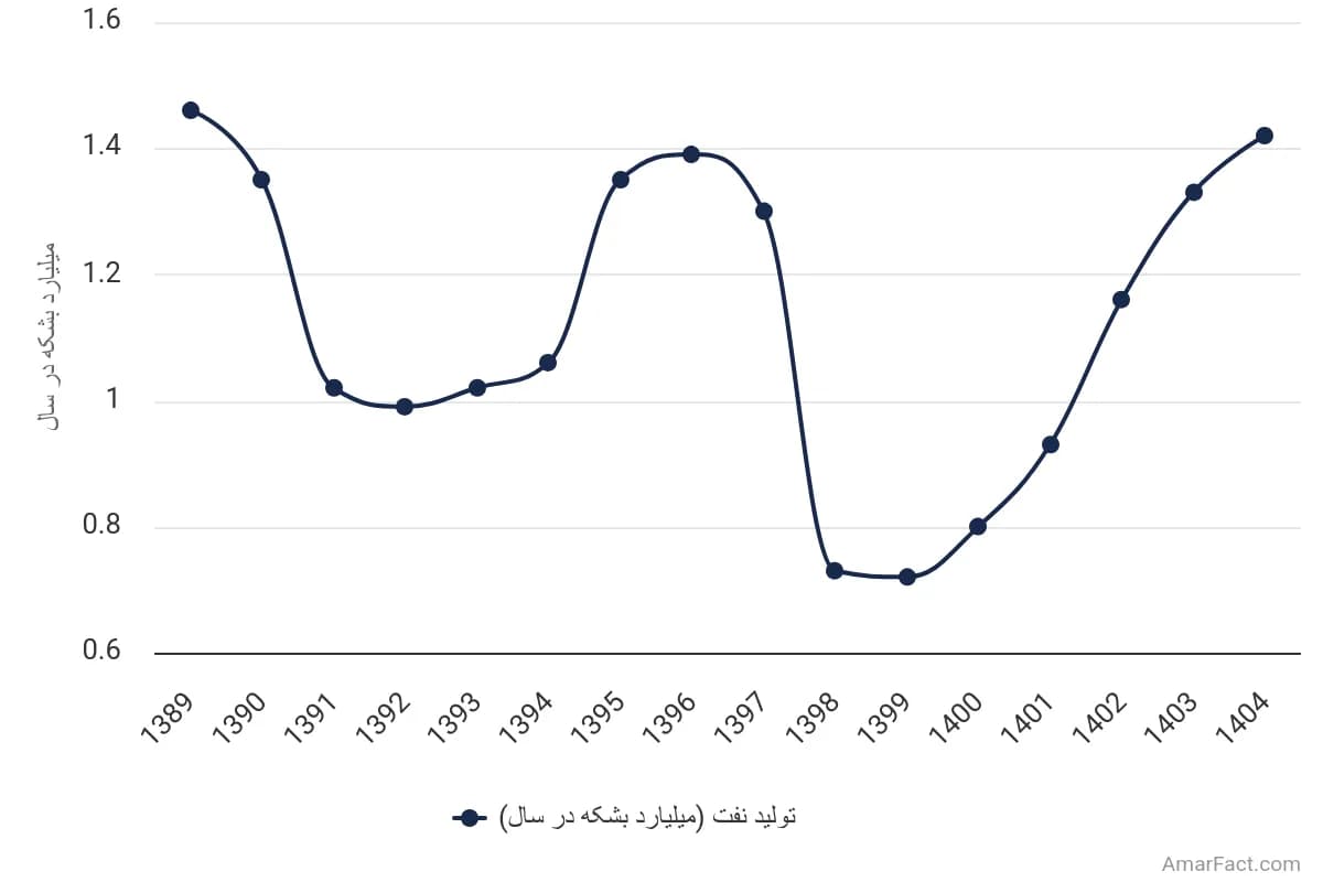 تصویر شاخص آمار آمار میزان تولید نفت ایران (سال 1389-1404)
