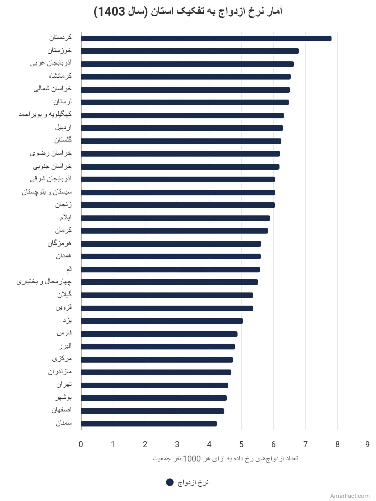 تصویر شاخص آمار آمار نرخ ازدواج به تفکیک استان (سال 1403)