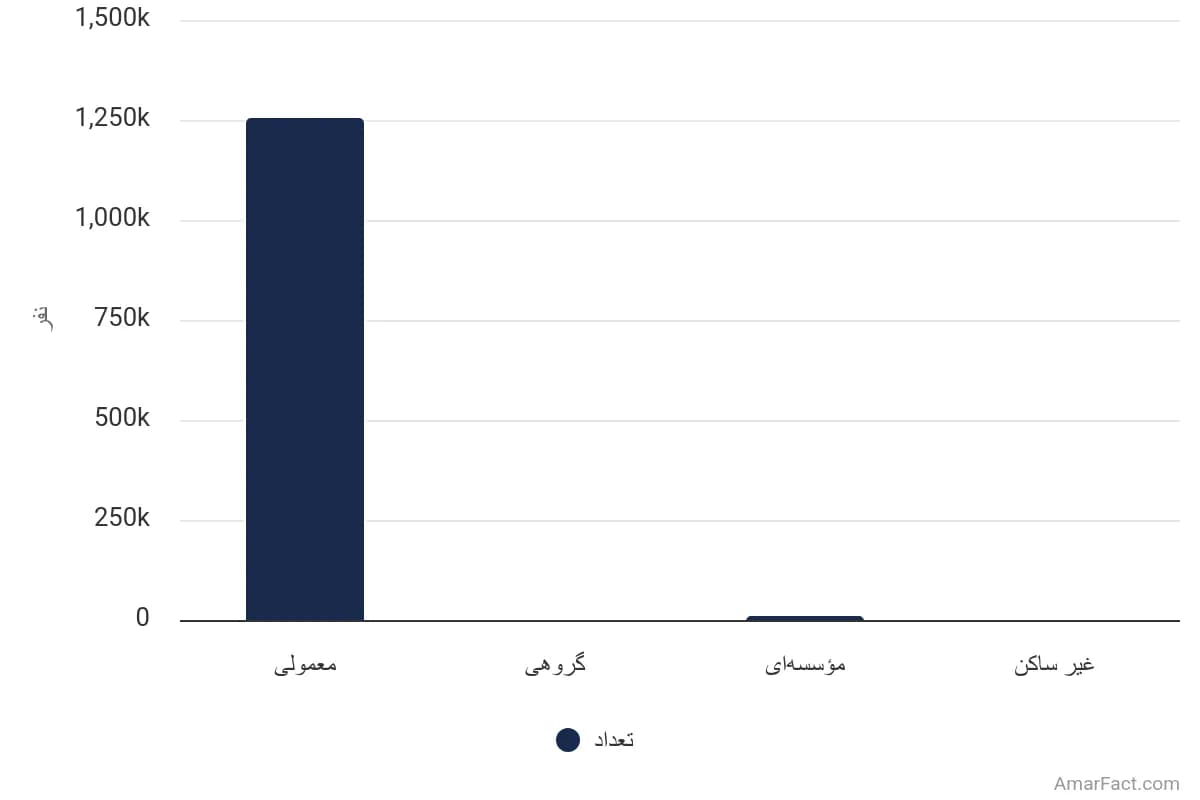 تصویر شاخص آمار آمار تعداد خانوارهای استان اردبیل به تفکیک نوع سکونت (سال 1395)