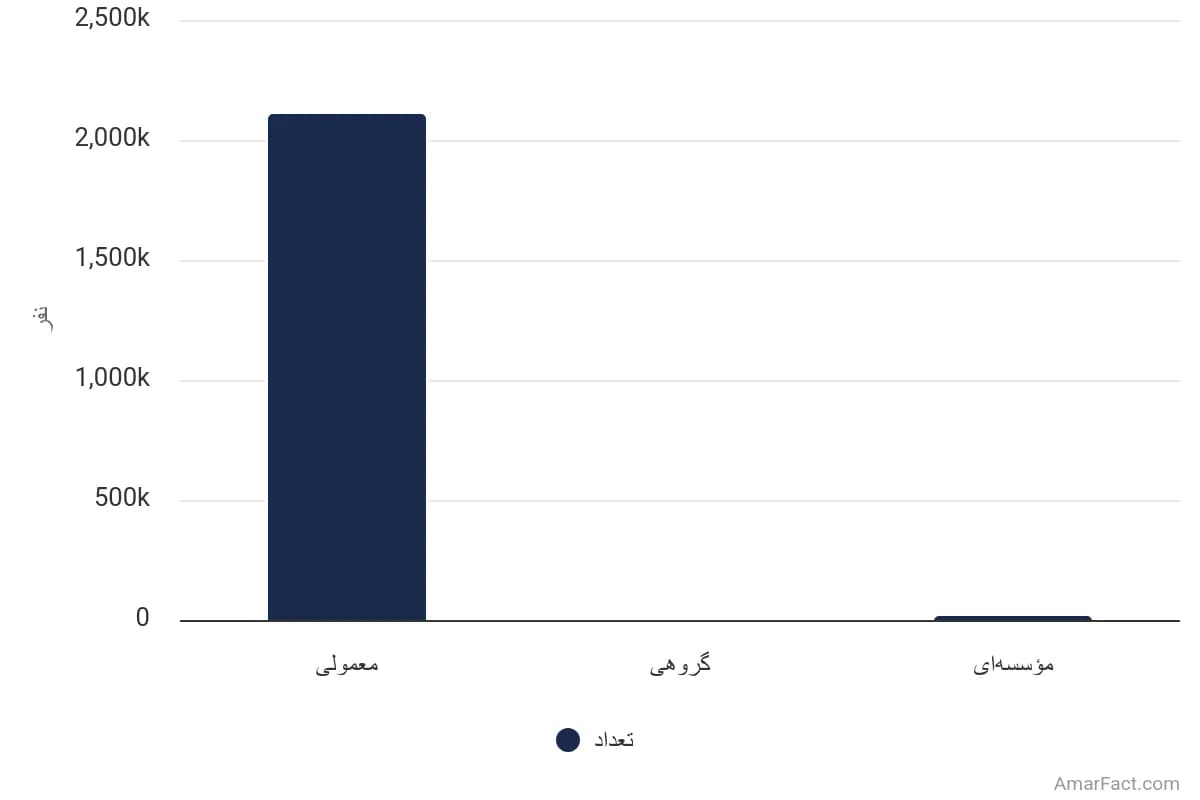 تصویر شاخص آمار آمار تعداد خانوارهای شهری استان آذربایجان غربی به تفکیک نوع سکونت (سال 1395)