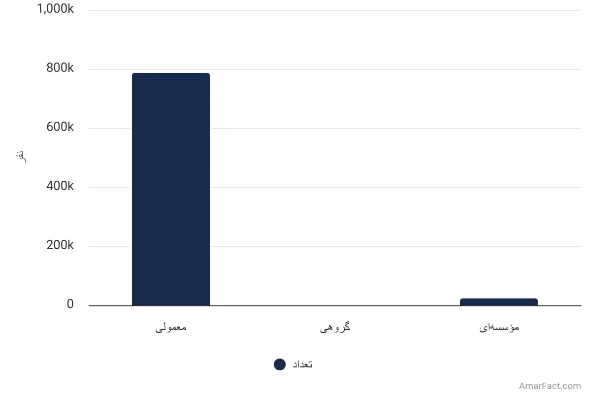 تصویر شاخص آمار آمار تعداد خانوارهای روستایی استان تهران به تفکیک نوع سکونت (سال 1395)