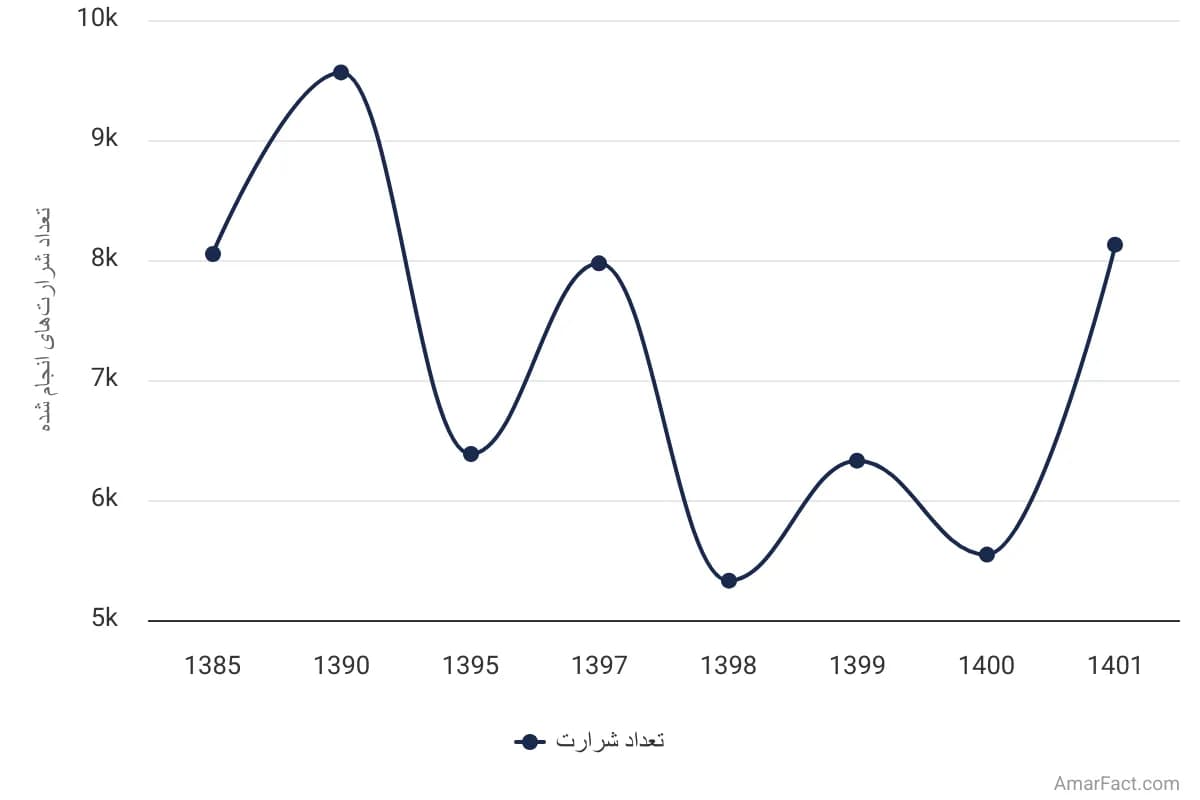 تصویر شاخص آمار آمار تعداد شرارتهای انجام شده در ایران (سال 1385-1401)