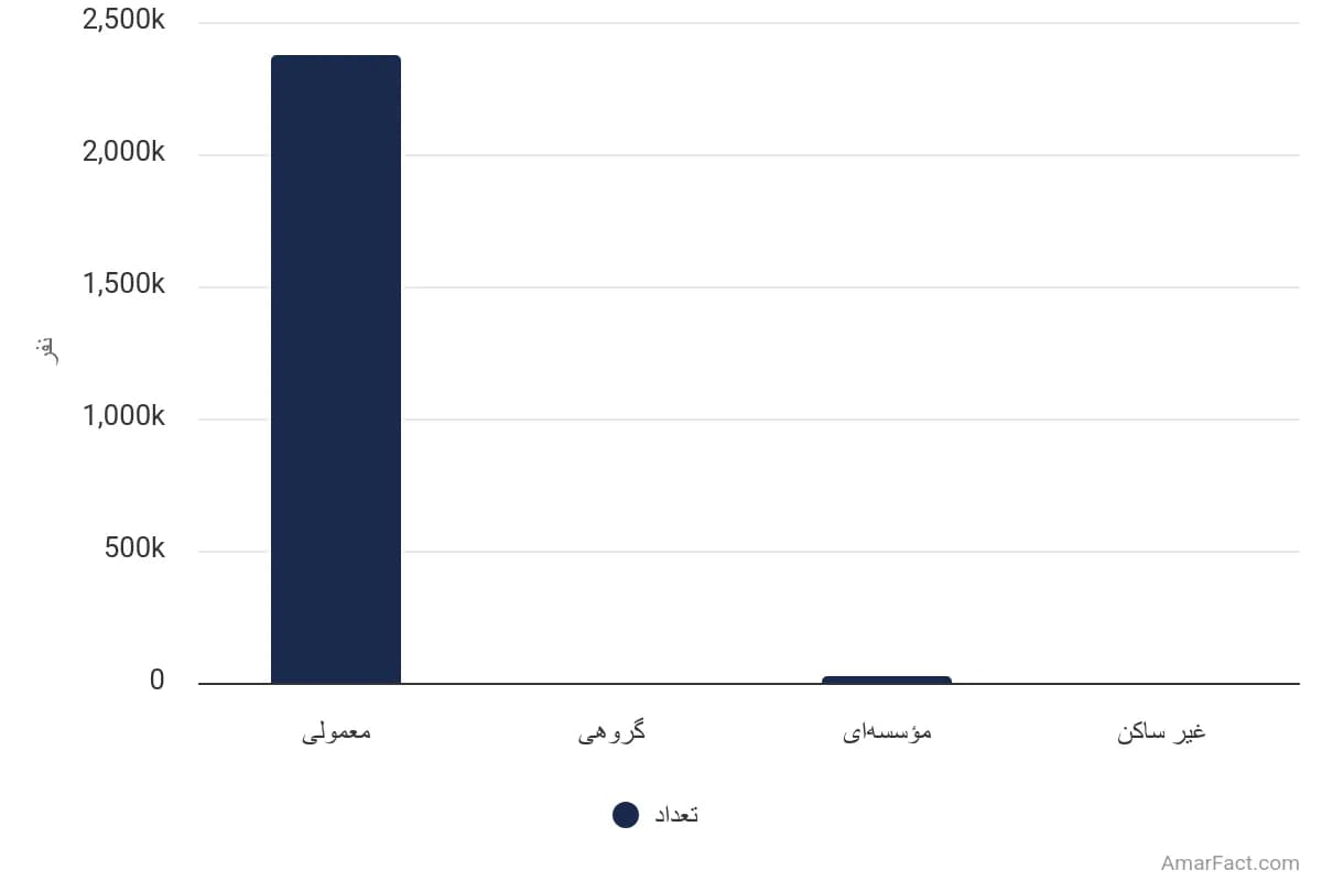 تصویر شاخص آمار آمار تعداد خانوارهای استان البرز به تفکیک نوع سکونت (سال 1395)