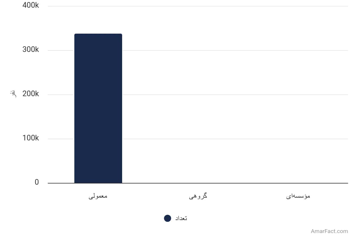 تصویر شاخص آمار آمار تعداد خانوارهای روستایی استان چهارمحال و بختیاری به تفکیک نوع سکونت (سال 1395)