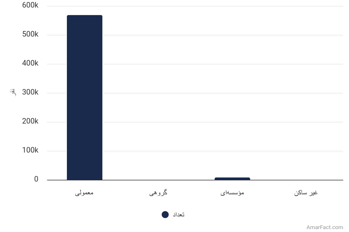 تصویر شاخص آمار آمار تعداد خانوارهای استان ایلام به تفکیک نوع سکونت (سال 1395)
