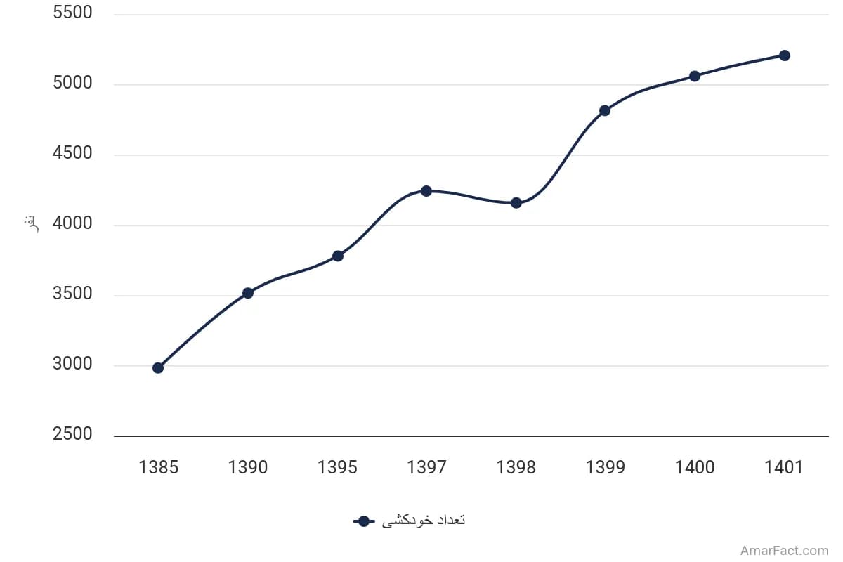 تصویر شاخص آمار آمار تعداد خودکشی در ایران (سال 1385-1401)