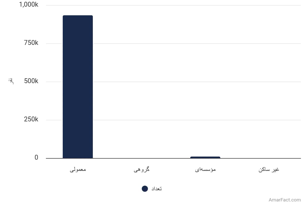 تصویر شاخص آمار آمار تعداد خانوارهای استان چهارمحال و بختیاری به تفکیک نوع سکونت (سال 1395)