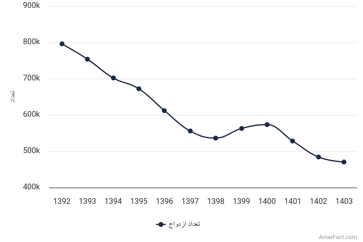 تصویر شاخص آمار آمار تعداد ازدواج در ایران (سال 1392-1403)