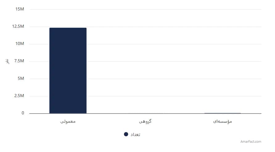 تصویر شاخص آمار آمار تعداد خانوارهای شهری استان تهران به تفکیک نوع سکونت (سال 1395)