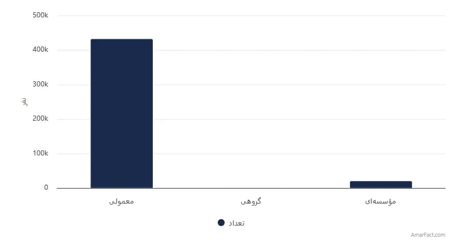 تصویر شاخص آمار آمار تعداد خانوارهای شهری استان خراسان جنوبی به تفکیک نوع سکونت (سال 1395)