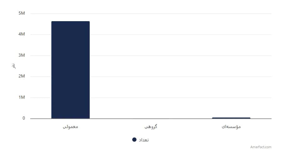 تصویر شاخص آمار آمار تعداد خانوارهای شهری استان خراسان رضوی به تفکیک نوع سکونت (سال 1395)
