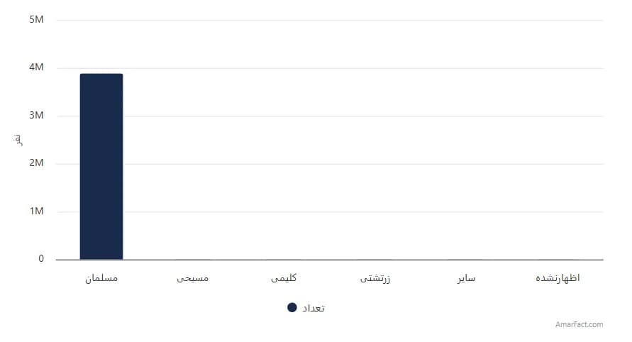 تصویر شاخص آمار آمار جمعیت استان آذربایجان شرقی برحسب دین (سال 1395)