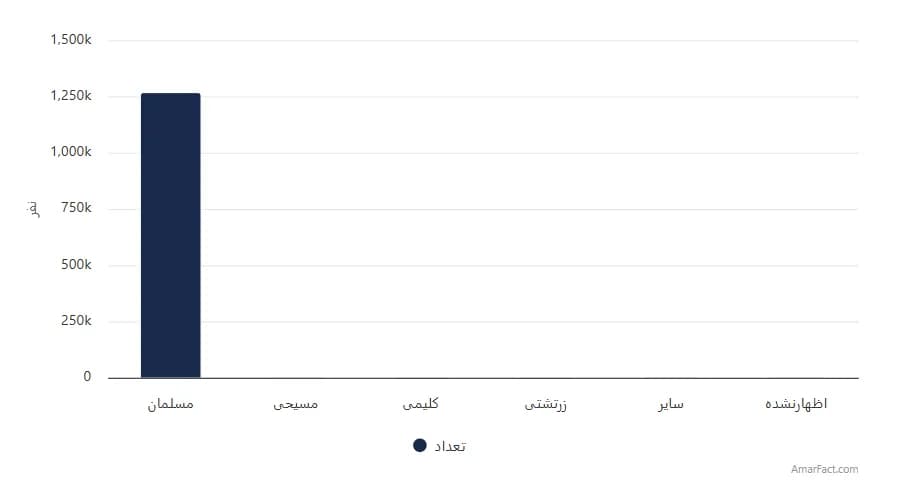 تصویر شاخص آمار آمار جمعیت استان اردبیل برحسب دین (سال 1395)